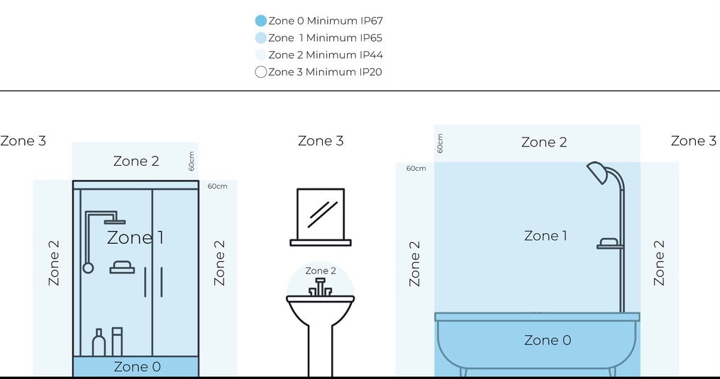 Badezimmer zones